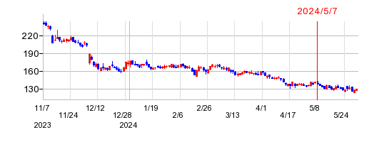 リプロセルの株価チャート